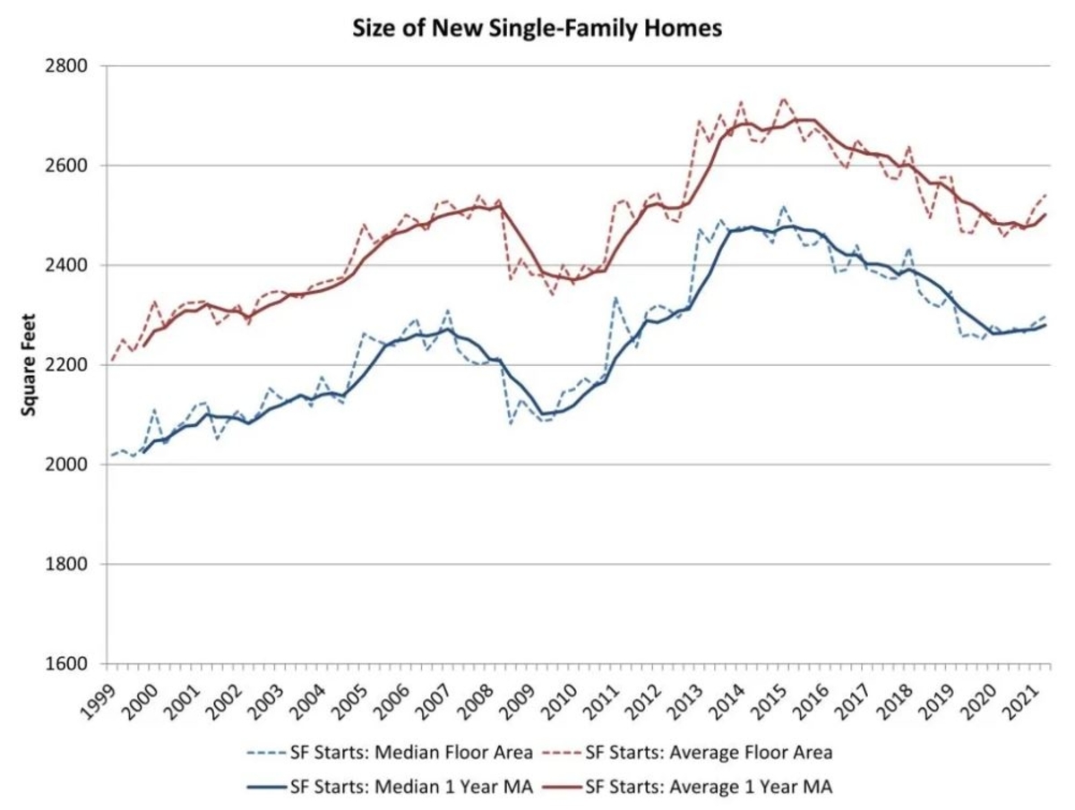 Size of New Single-Family Homes Graph