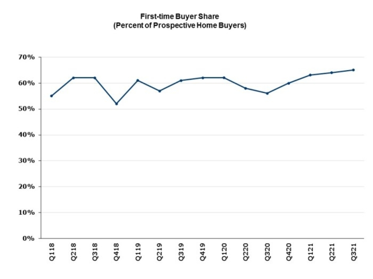 First-Time Buyer Share Chart