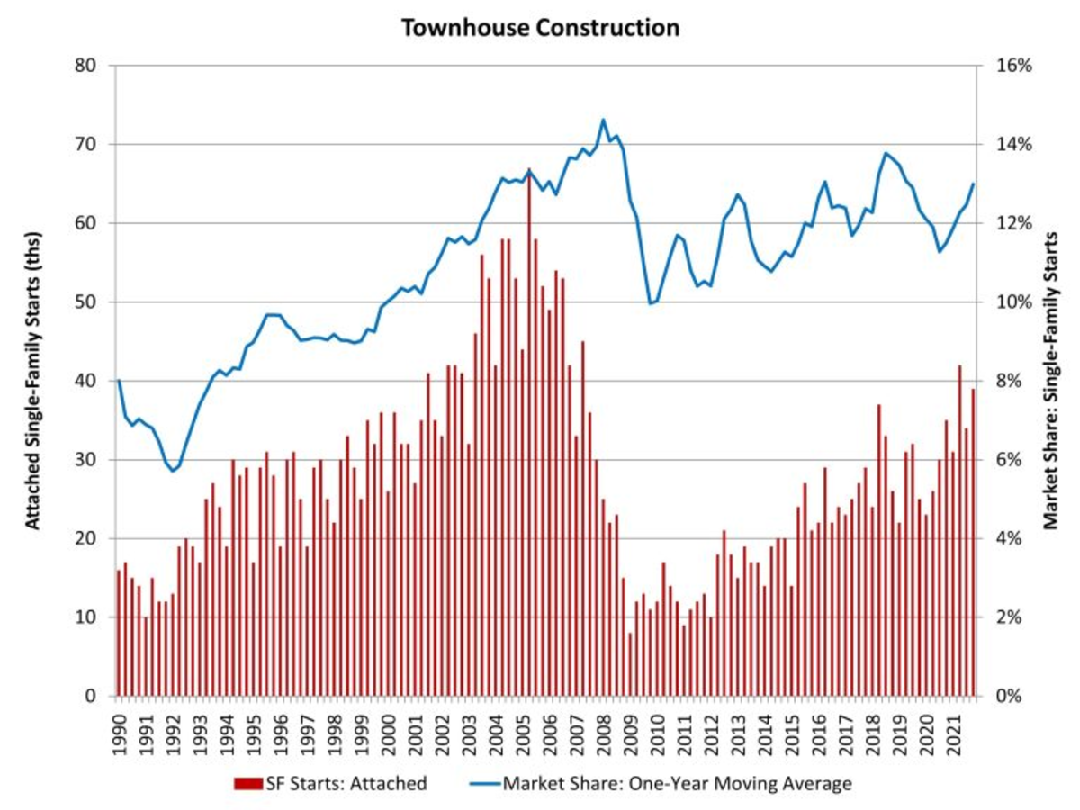 Graph for increase in townhouse construction