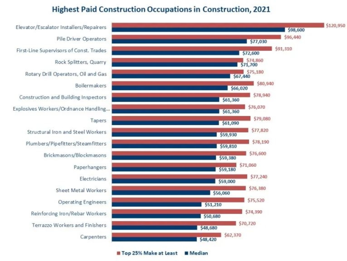 Highest Paid Occupations Graph