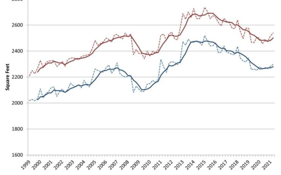 Size of New Single-Family Homes Graph