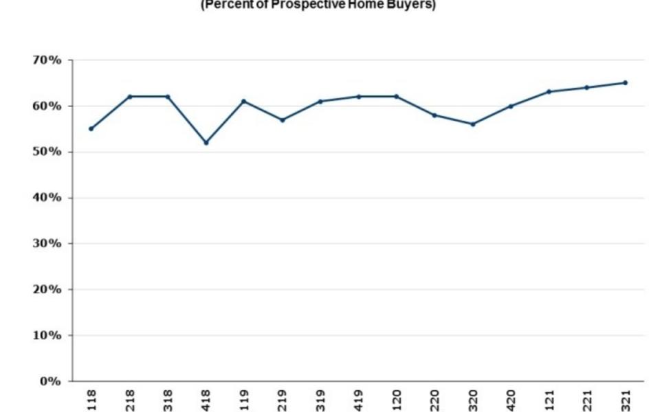 First-Time Buyer Share Chart