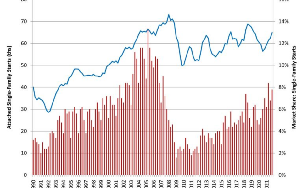 Graph for increase in townhouse construction