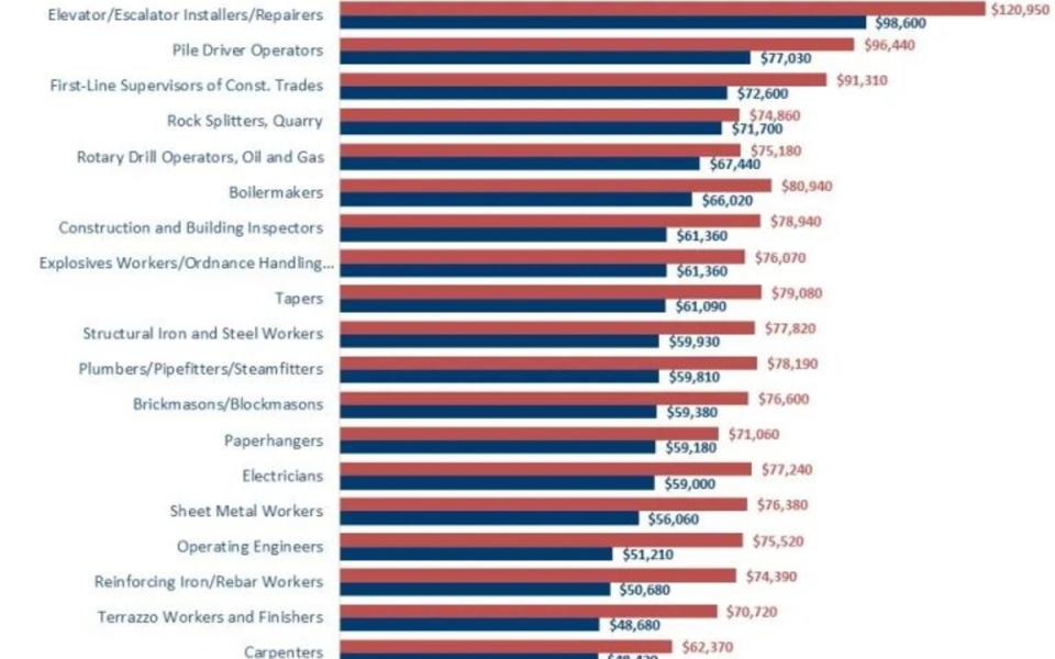Highest Paid Occupations Graph
